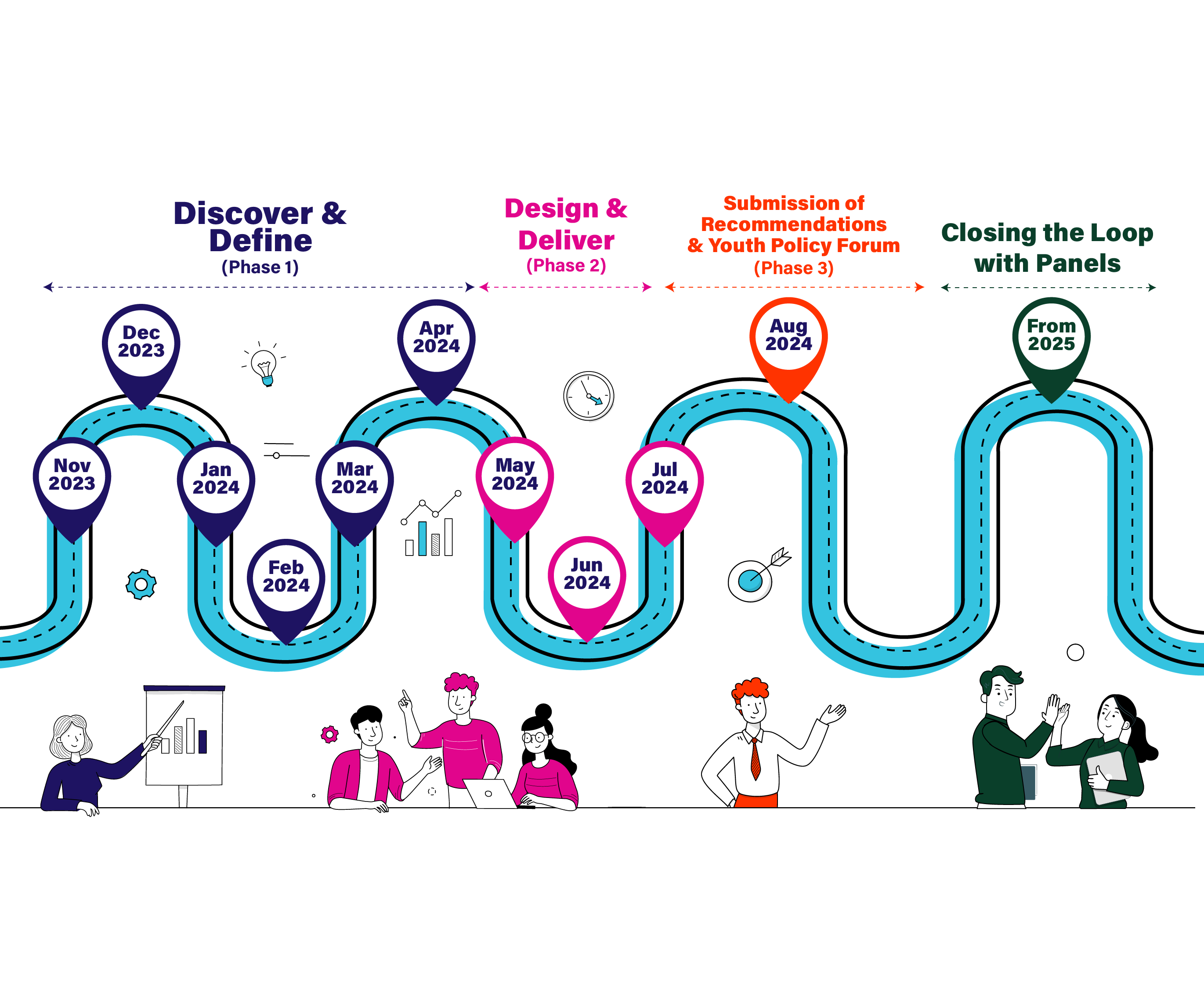 Timeline graphic of project phases, dates from Nov 2023 to 2025, with corresponding illustration of people working.